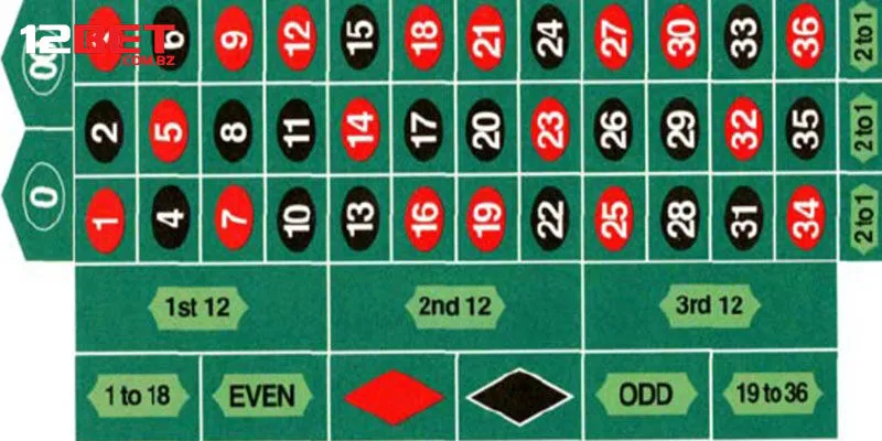 Chiến thuật chơi Roulette Games thắng đậm